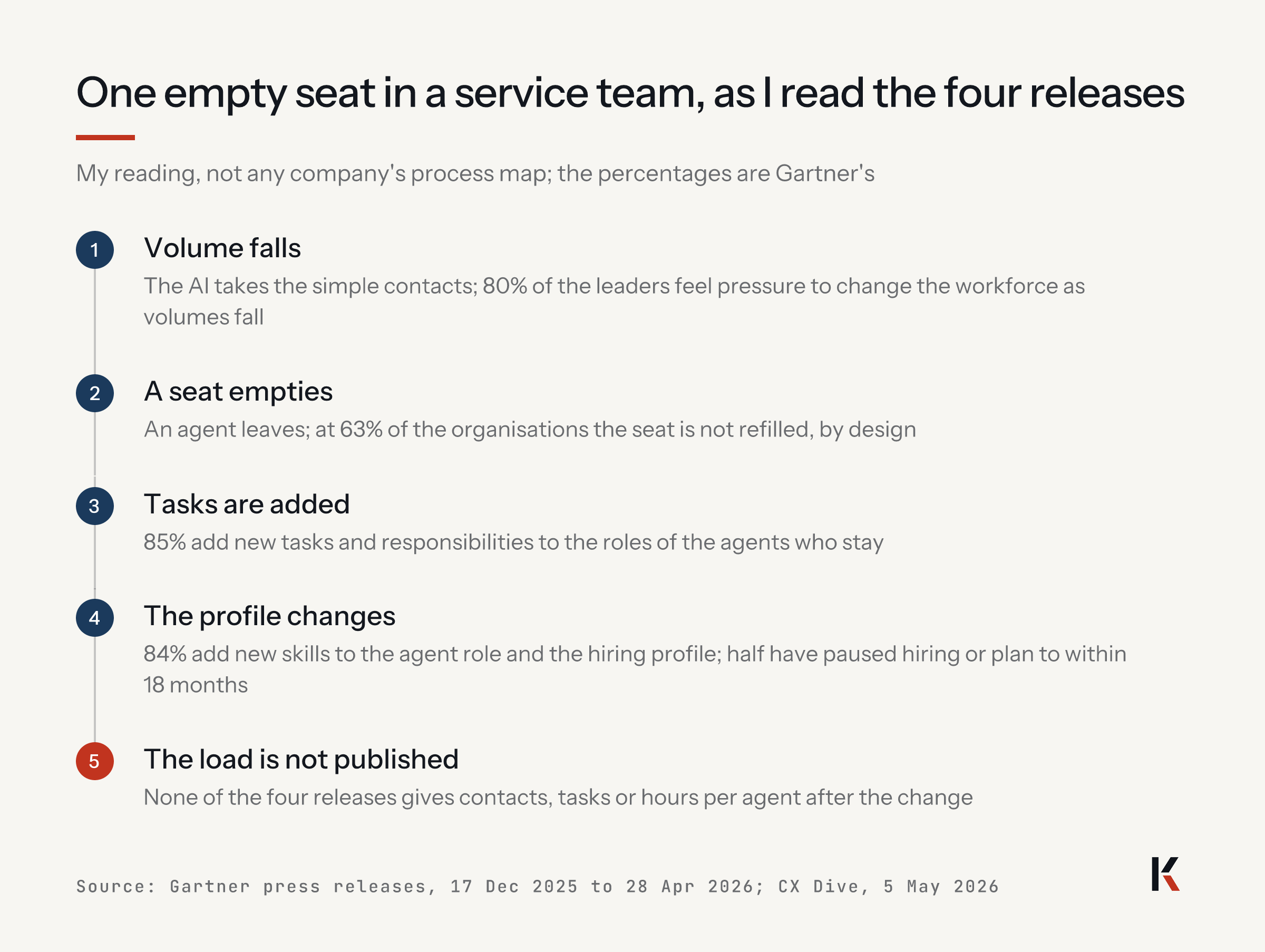 One empty seat in a service team, my reading: volume falls as the AI takes simple contacts; a seat empties and is not refilled; tasks are added to the agents who stay; the hiring profile changes and hiring pauses; the load per agent is not published.