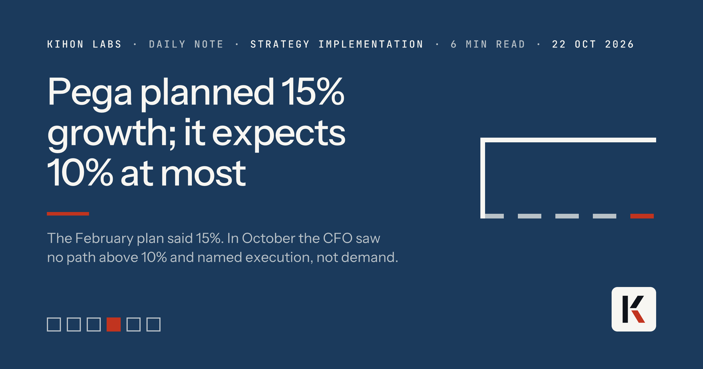 Pega planned 15% growth; it will land under 10%