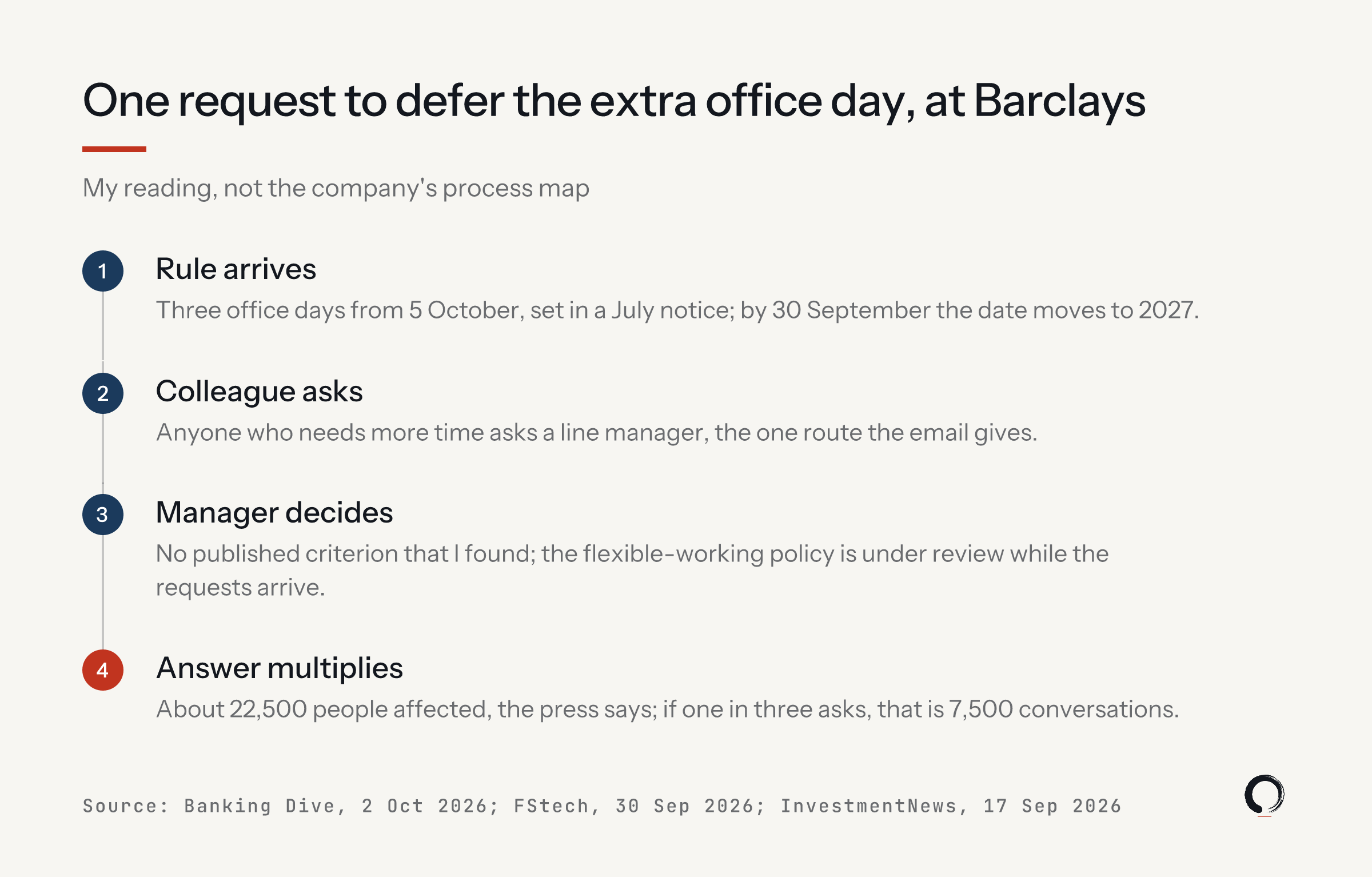 One request to defer the extra office day, at Barclays, my reading. Rule arrives: three days from 5 October, moved to 2027. Colleague asks a line manager. Manager decides, no published criterion found. Answer multiplies: 22,500 affected; if one in three asks, 7,500 conversations.