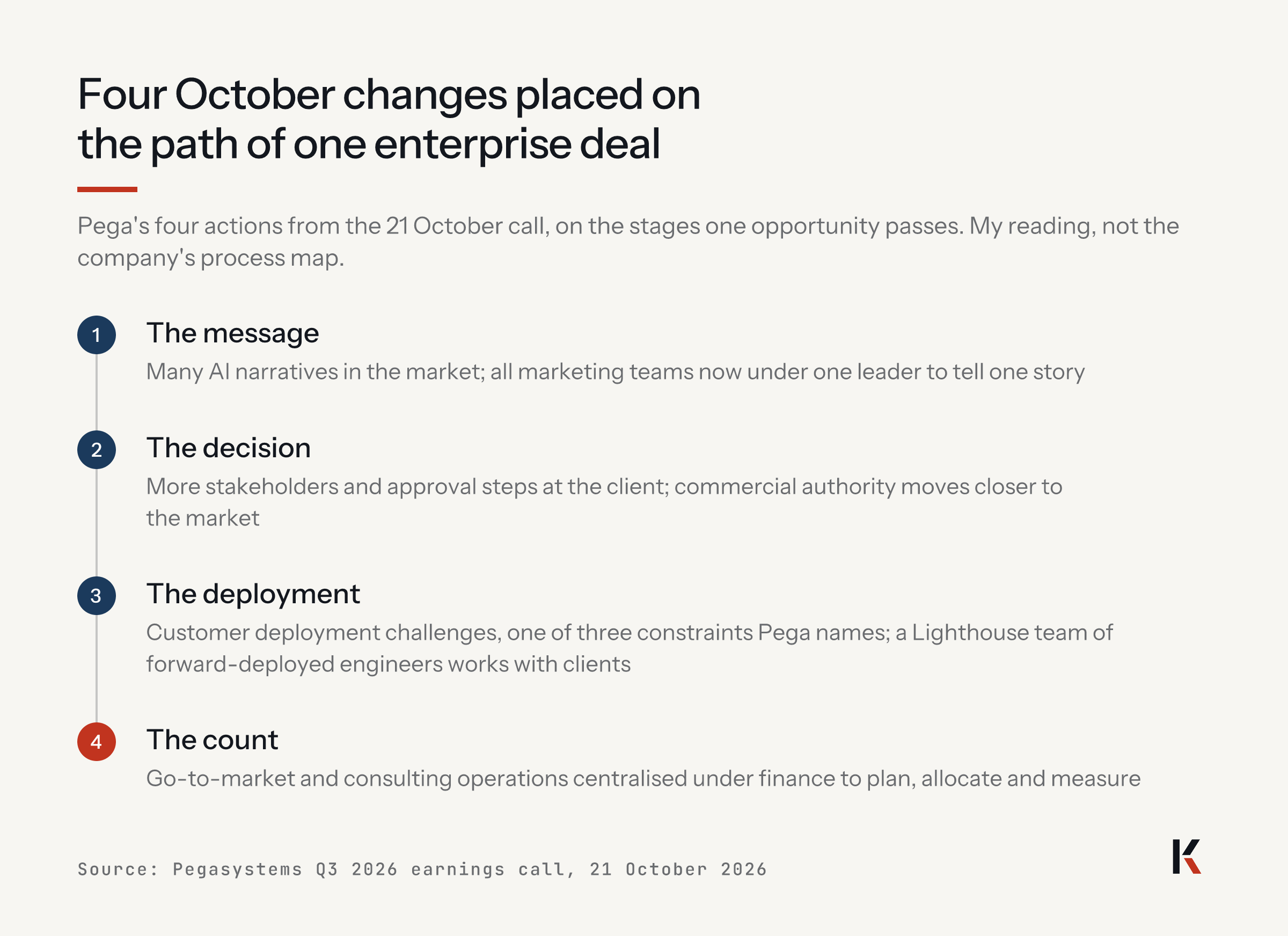 Four October changes on the path of one enterprise deal: the message, marketing under one leader; the decision, commercial authority closer to the market; the deployment, a Lighthouse team of forward-deployed engineers; the count, operations under finance. My reading, not the company's map.