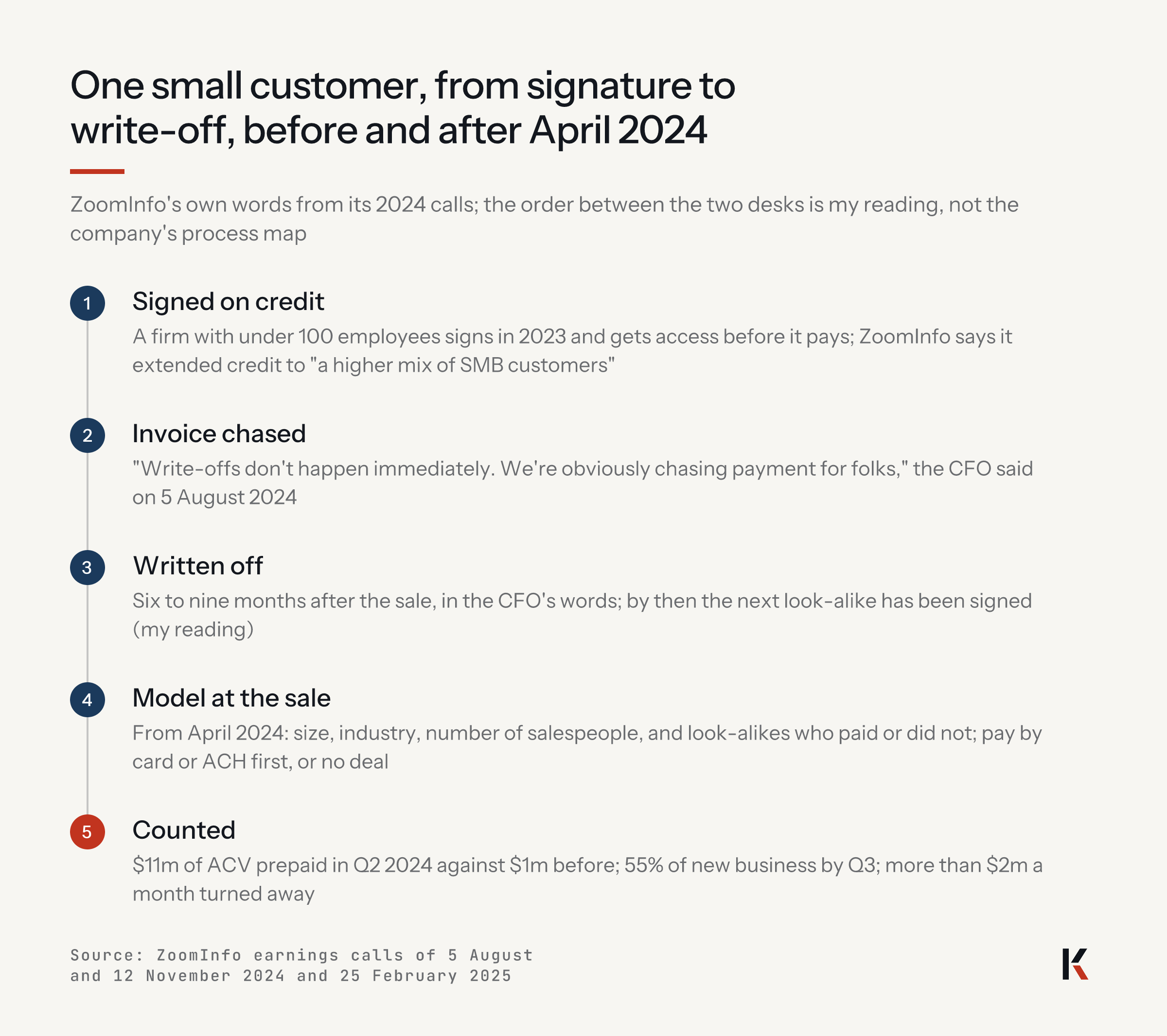One small customer, from signature to write-off, before and after April 2024: signed on credit; invoice chased; written off six to nine months later; model at the sale from April 2024; counted: $11m prepaid in Q2 2024, 55% of new business by Q3, more than $2m a month turned away.