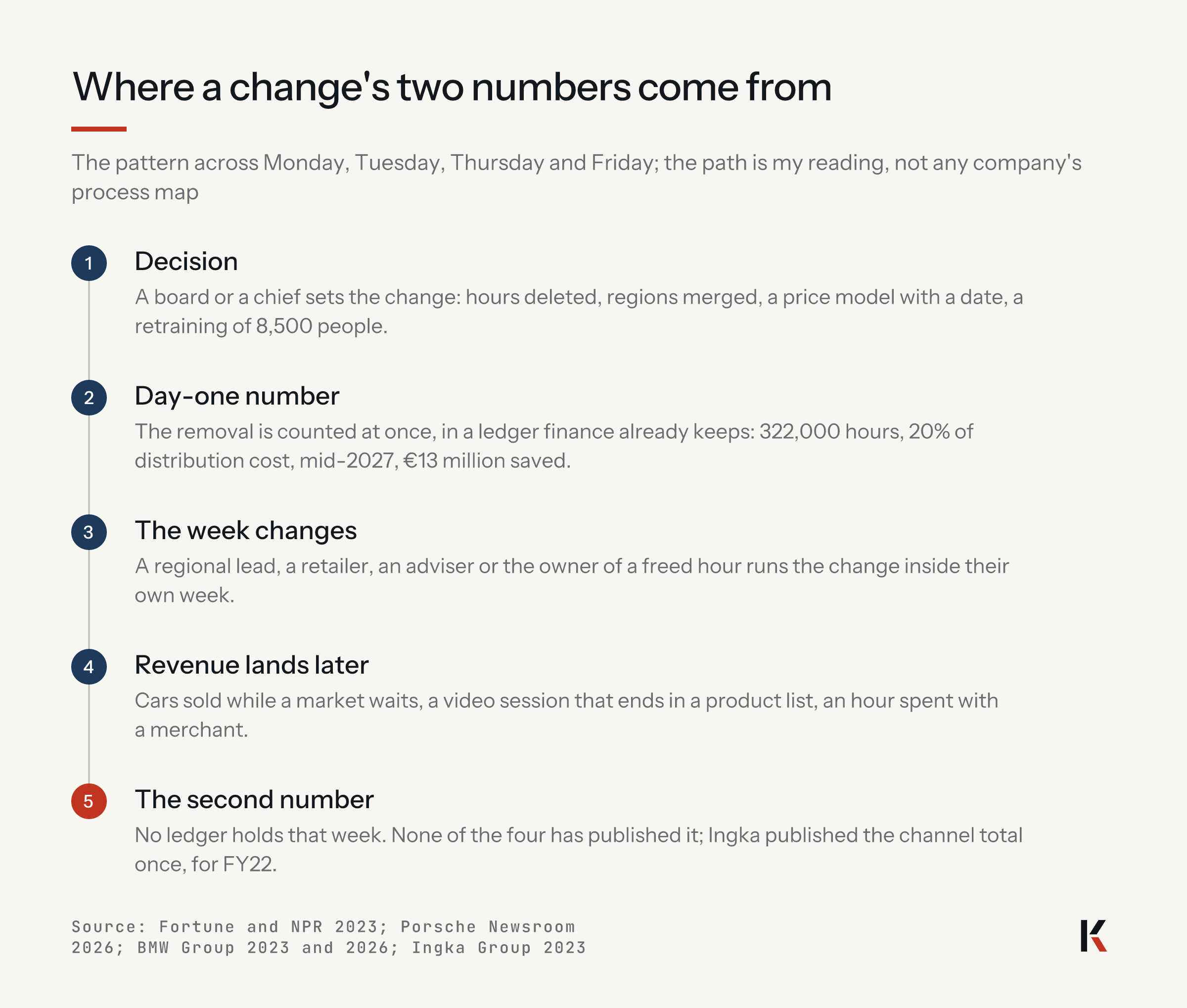 Where a change's two numbers come from, in five steps: decision; day-one number, counted at once, 322,000 hours, 20% of cost, mid-2027, 13 million euros; the week changes for the lead, the retailer, the adviser; revenue lands later; the second number, unpublished by the four, Ingka once for FY22.